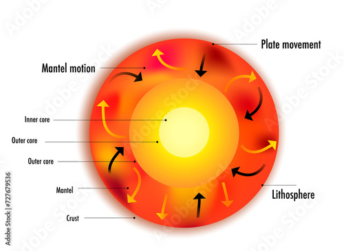 inside the earth heat and gravity  layer of the earth include crust mantle core