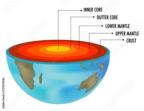 inside the earth heat and gravity  layer of the earth include crust mantle core
