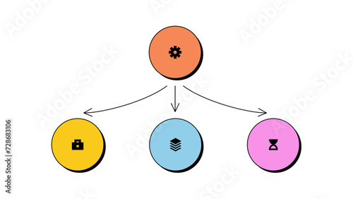 Neobrutalism flowchart infographic business template. Main circle with 3 small circles