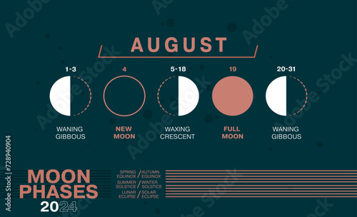Moon Phases of August 2024. Waning Gibbous, Waxing Crescent, New Moon, Full Moon with Dates including Solar and Moon Eclipses.