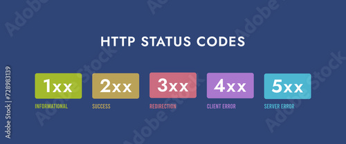 HTTP response status codes - vector illustration describing main status codes. Horizontal header, vector illustration on dark blue background with icons photo