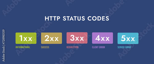 HTTP response status codes - vector illustration describing main status codes. Horizontal header, vector illustration on dark blue background with icons