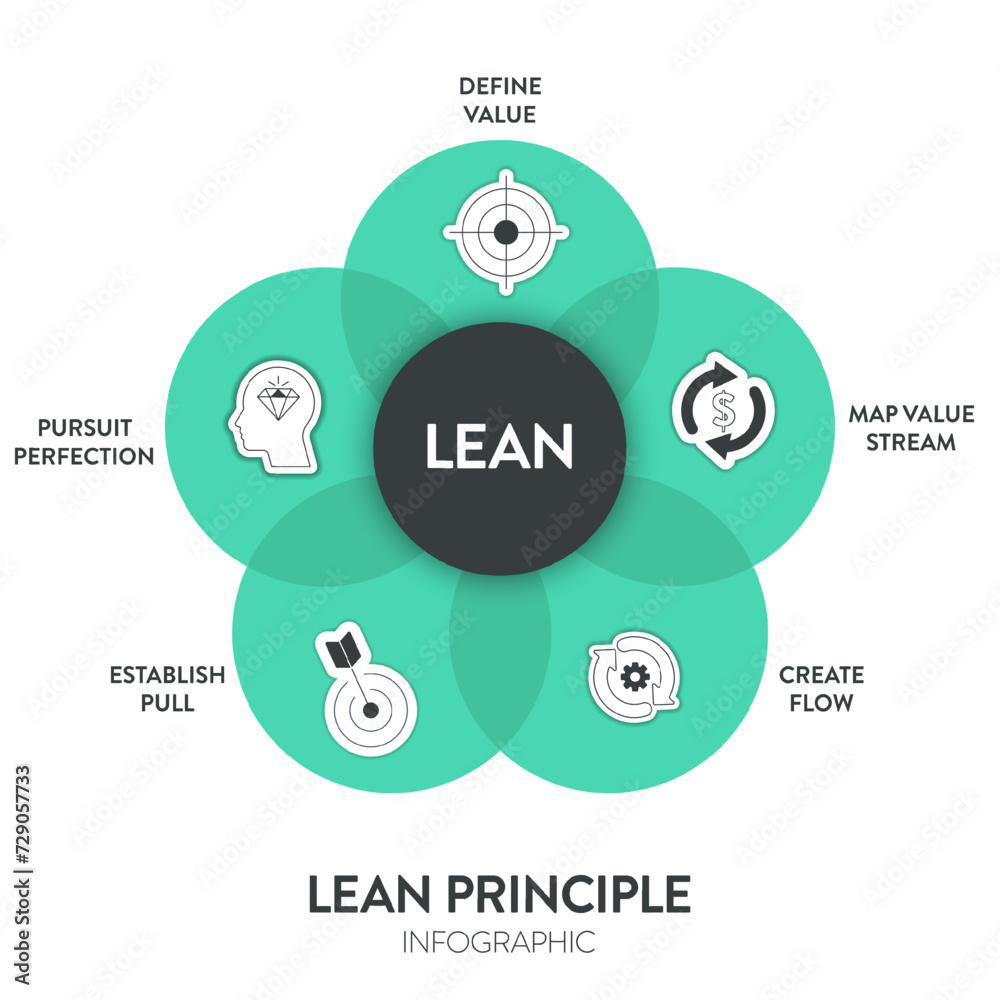Lean principles strategy infographic diagram chart illustration banner