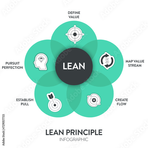 Lean Principles strategy infographic diagram chart illustration banner template with icon set vector has define value, map value stream, create flow, establish pull and pursuit perfection. Business.