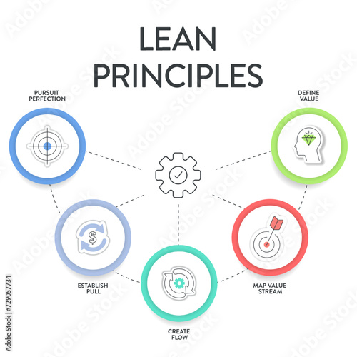 Lean Principles strategy infographic diagram chart illustration banner template with icon set vector has define value, map value stream, create flow, establish pull and pursuit perfection. Business.