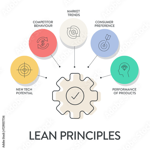 Lean Principles strategy infographic diagram chart illustration banner template with icon set vector has define value, map value stream, create flow, establish pull and pursuit perfection. Business.