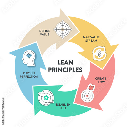 Lean Principles strategy infographic diagram chart illustration banner template with icon set vector has define value, map value stream, create flow, establish pull and pursuit perfection. Business.