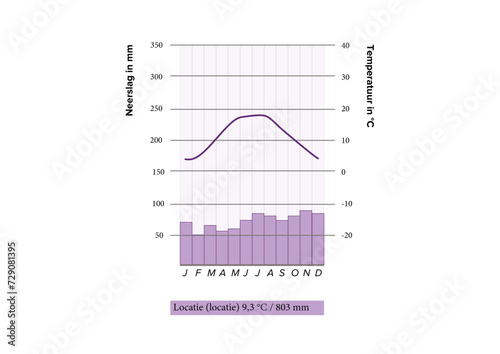 graph chart, precipitation chart, temperature 