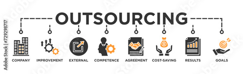 Outsourcing banner web icon vector illustration concept with icon of company, improvement, external, competence, agreement, cost-saving, and recruitment