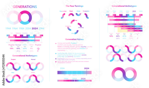 Generational dynamics chart set. Explores societal values and historical cycles through colorful infographics. Features generational archetypes and turnings. Vector illustration