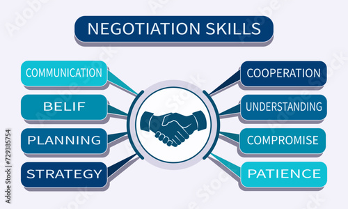 Negotiation skills and handshake. Infographic table with a list of necessary skills for success in business negotiations. Business negotiation training concept. Vector in blue and green colors.