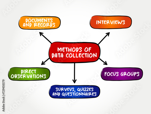 Methods of Data Collection - procedure of collecting, measuring and analyzing accurate insights for research using standard validated techniques, mind map text concept background