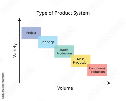 type of product system for Project , job shop, batch, mass and Continuous production