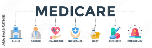 Medicare banner concept with icon of clinic, doctor, healthcare, insurance, costs, medicine, and emergency.  Web icon vector illustration photo