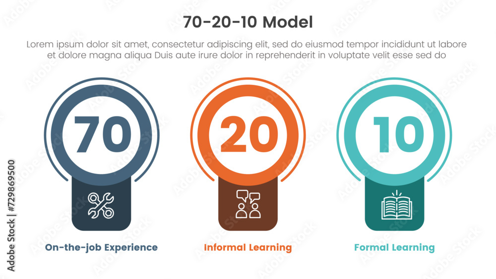 70 20 10 model for learning development infographic 3 point stage ...