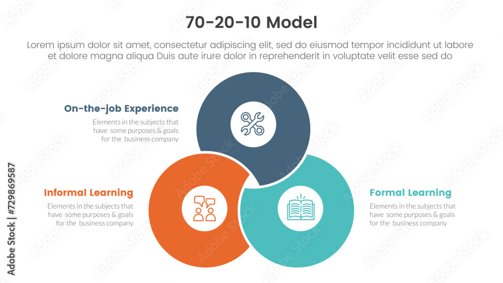 70 20 10 model for learning development infographic 3 point stage ...