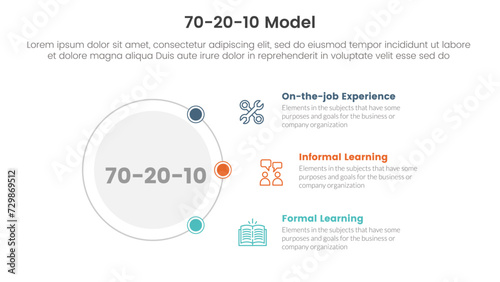 70 20 10 model for learning development infographic 3 point stage template with circle circular and connecting content for slide presentation