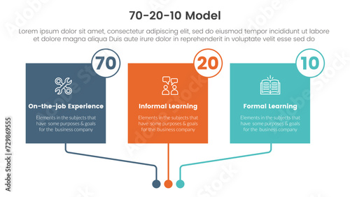 70 20 10 model for learning development infographic 3 point stage template with square box rectangle colorfull table for slide presentation