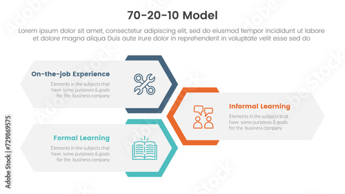 70 20 10 model for learning development infographic 3 point stage template with vertical honeycomb hexagon shape layout for slide presentation photo
