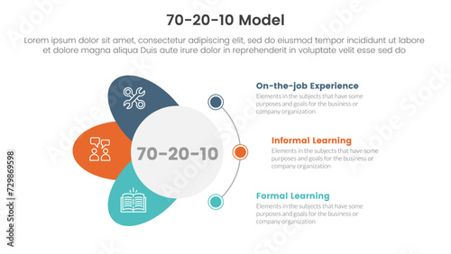 70 20 10 model for learning development infographic 3 point stage template with circle and wings shape for slide presentation