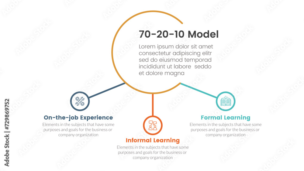 70 20 10 model for learning development infographic 3 point stage template with big circle and small circle connected for slide presentation
