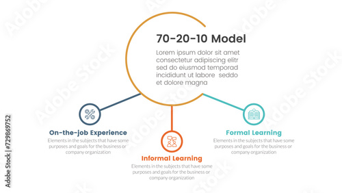 70 20 10 model for learning development infographic 3 point stage template with big circle and small circle connected for slide presentation
