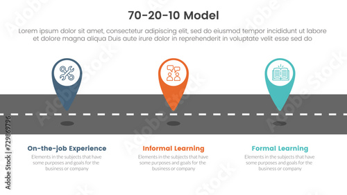 70 20 10 model for learning development infographic 3 point stage template with pin location marker on road for slide presentation