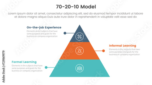 70 20 10 model for learning development infographic 3 point stage template with pyramid shape center and line description for slide presentation