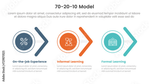 70 20 10 model for learning development infographic 3 point stage template with circle and arrow shape right direction horizontal for slide presentation photo