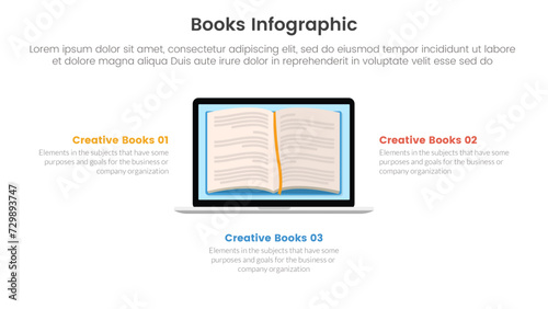 books education collection for infographic template banner with online reading book on laptop screen with 3 point stage list