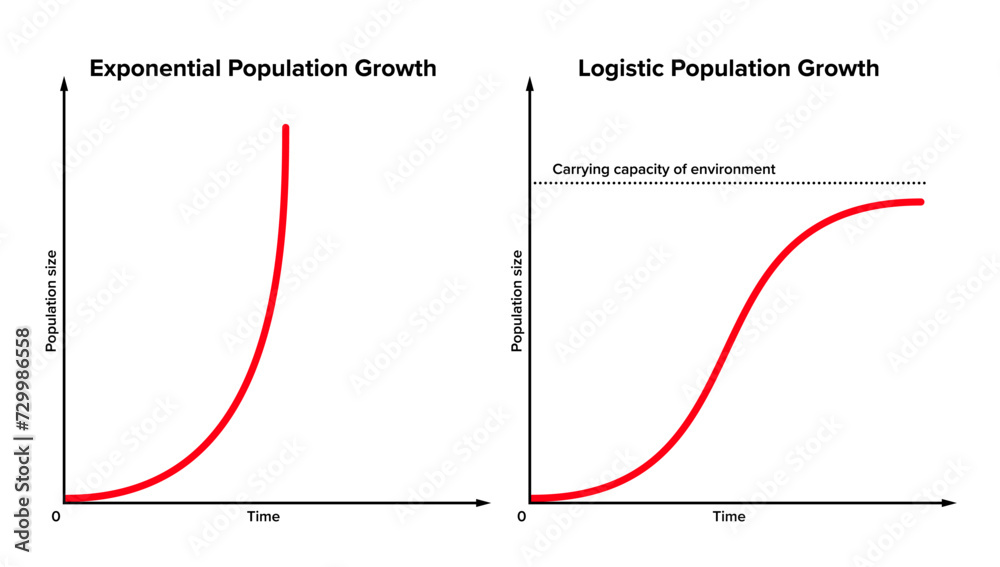 Exponential versus logistic population growth. In reality, initial exponential growth is often not sustained forever. After some period, it will be slowed by external or environmental factors. Vector - obrazy, fototapety, plakaty 