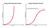 Exponential versus logistic population growth. In reality, initial exponential growth is often not sustained forever. After some period, it will be slowed by external or environmental factors. Vector