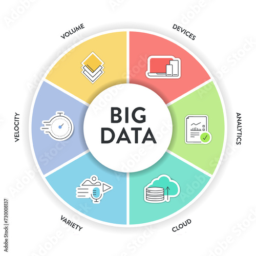 Big data analytic strategy infographic diagram chart illustration banner template with icon set vector has volume, devices, analytics, cloud, variety and velocity. Business technology analysis concept