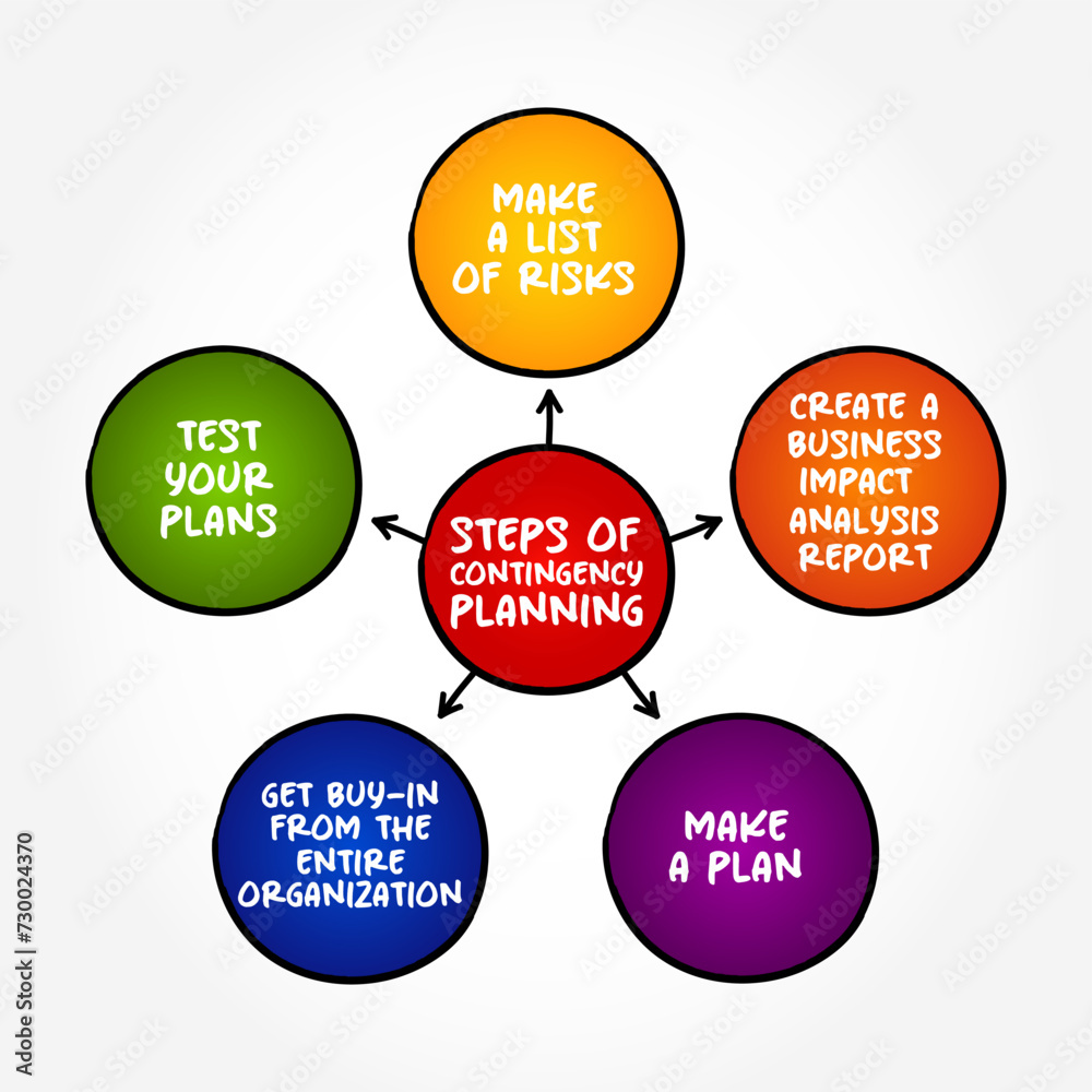 Steps of Contingency Plan - plan devised for an outcome other than in the usual plan, mind map text concept background