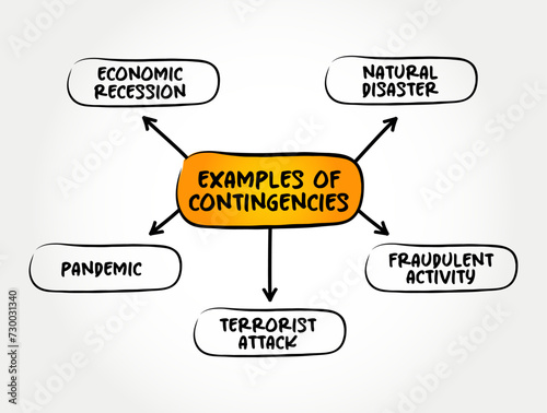 Examples of Contingencies - a future event or circumstance which is possible but cannot be predicted with certainty, mind map concept background © dizain