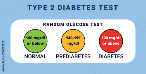Graphic shows glucose test results: Normal (green, ≤140 mg/dl), Prediabetes (yellow, 140-199 mg/dl), Diabetes (red, ≥200 mg/dl).
