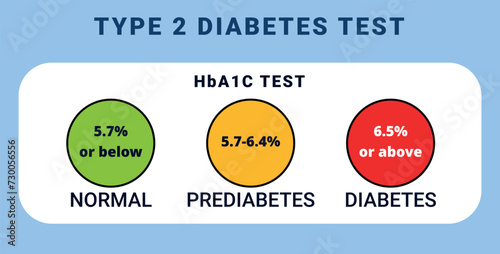 A chart showing the results of various blood tests for diabetes. Graphic: 3 circles - red (largest) for diabetes, yellow for prediabetes, green for normal/below. Y-axis: normal, prediabetes, diabetes.