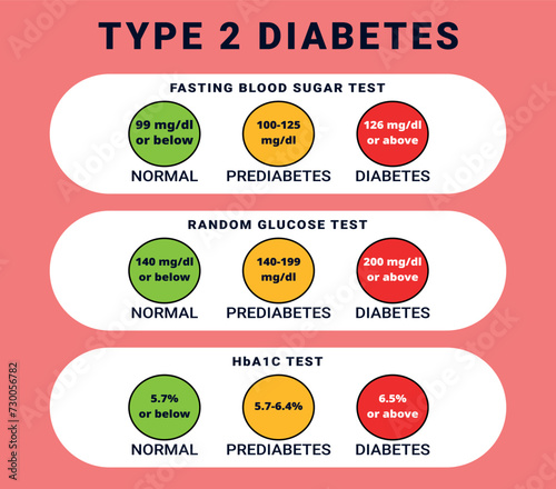 A chart displays blood test results for diabetes: fasting, random glucose, and HbA1C tests. Columns show normal, prediabetes, and diabetes levels.