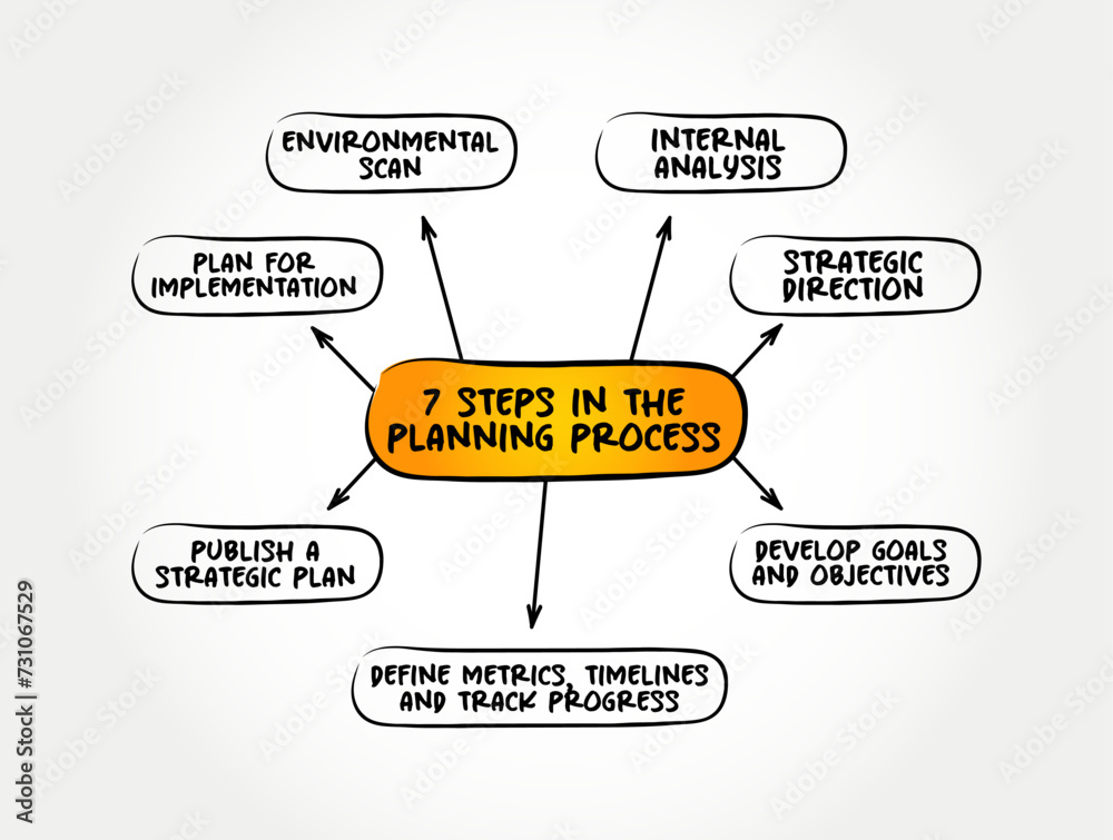 7-steps-in-the-planning-process-is-ascertaining-prior-to-what-to-do-and