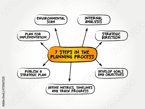 7 steps in the planning process is ascertaining prior to what to do and how to do, mind map concept background