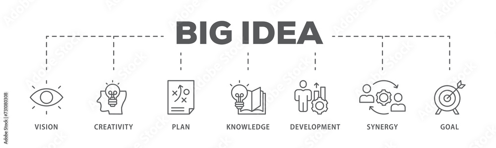 Big idea banner web icon illustration concept with icon of vision, creativity, plan, knowledge, development, synergy and goal Big idea banner web icon illustration concept with icon of vision, creativity, plan, knowledge, development, synergy and goal