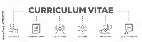 Curriculum vitae banner web icon illustration concept with icon of education, personal data, cover letter, abilities, experience and qualifications