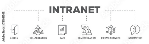 Obraz na płótnie Intranet banner web icon illustration concept for global network system with ico