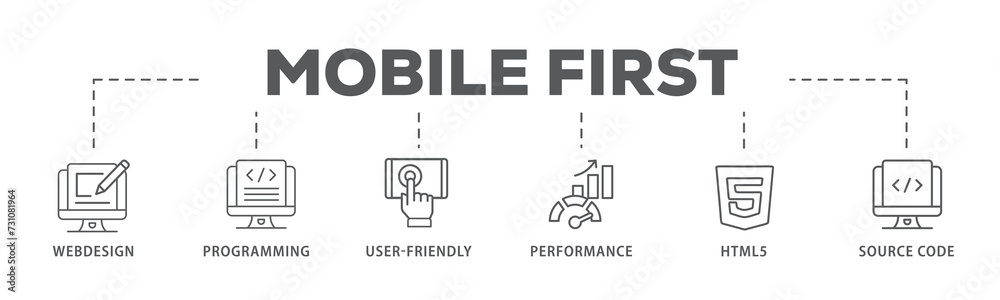 Mobile first banner web icon illustration concept for responsive web design with icon of webdesign, programming, user-friendly, performance, html5 and source code - obrazy, fototapety, plakaty 