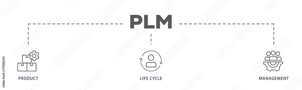 PLM banner web icon illustration concept for product lifecycle management with innovation, development, manufacture, delivery, cycle, analysis, planning, strategy, and improvement icon PLM banner web icon illustration concept for product lifecycle management with innovation, development, manufacture, delivery, cycle, analysis, planning, strategy, and improvement icon