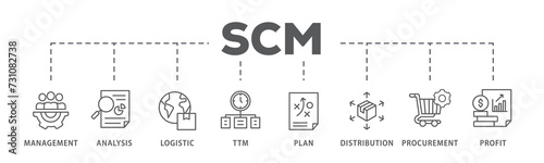 SCM banner web icon illustration concept for Supply Chain Management with icon of management, analysis, logistic, ttm, plan, distribution, procurement, and profit