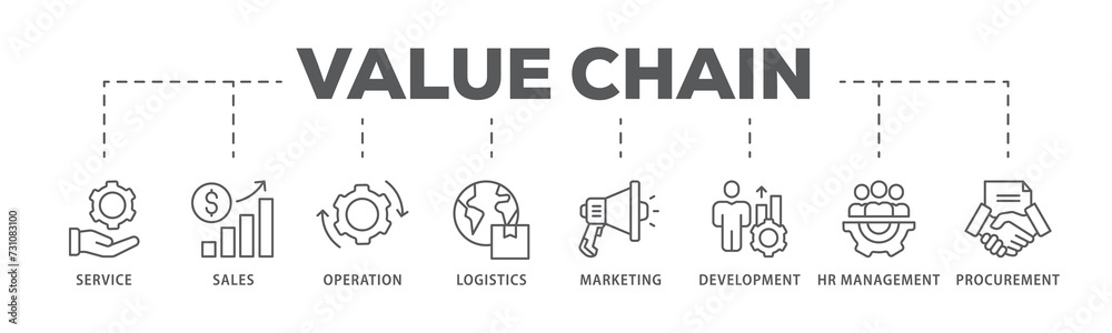 Value chain banner web icon illustration concept with icon of service, sales, operation, logistics, marketing, development, hr management, procurement Value chain banner web icon illustration concept with icon of service, sales, operation, logistics, marketing, development, hr management, procurement