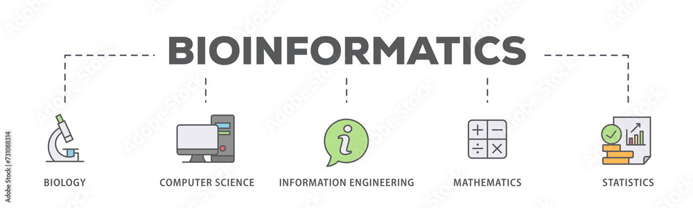 Fototapeta premium Bioinformatics banner web icon illustration concept with icon of biology, computer science, information engineering, mathematics and statistics