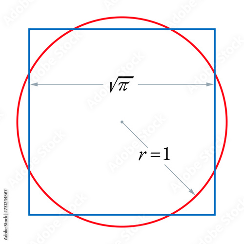 Squaring the circle or also quadrature of the circle. The challenge of constructing a square with the area of a given circle by using only a finite number of steps with a compass and straightedge.