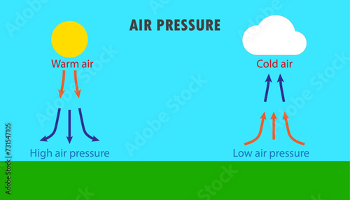Air pressure diagram, showing high and pressure